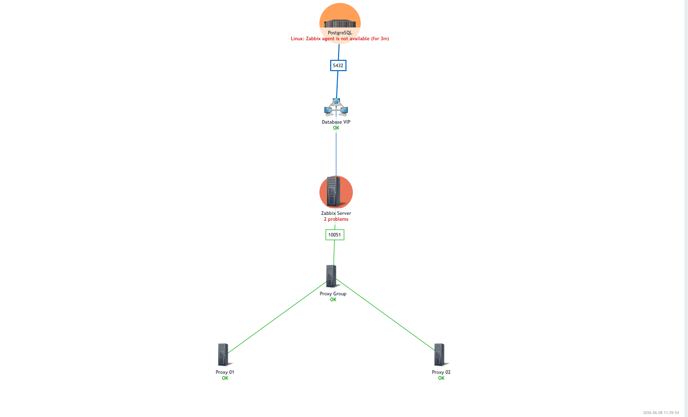Zabbix Infrastructure (Custom) map rendered live in Zabbix 7.4, showing the chain PostgreSQL → Database VIP → Zabbix Server → Proxy Group → Proxy 01 / Proxy 02, with PostgreSQL and Zabbix Server red and reporting active problems while the VIP, Proxy Group, and both individual proxies stay green